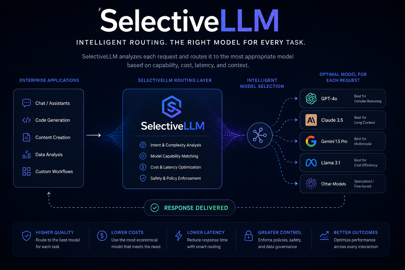 SelectiveLLM architecture showing intelligent routing across multiple language models